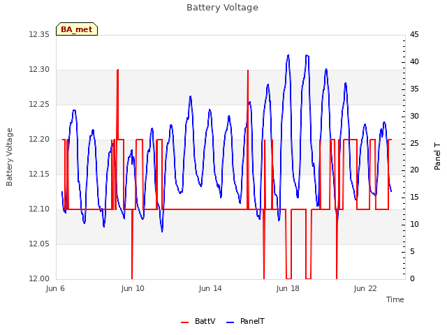 Explore the graph:Battery Voltage in a new window