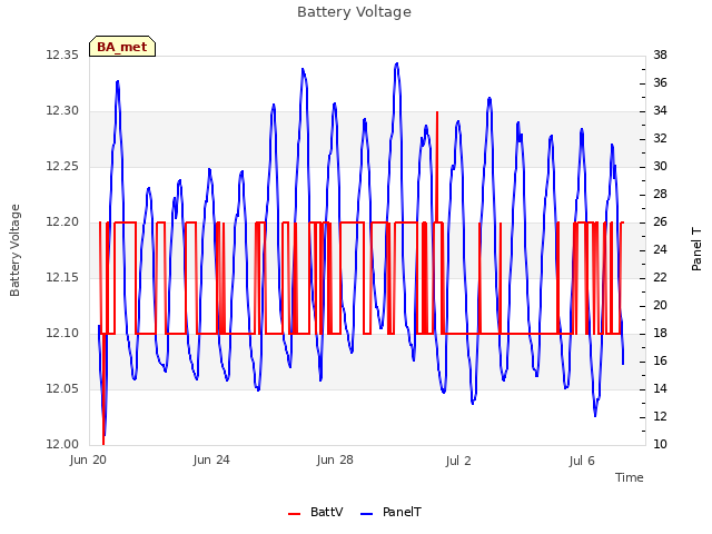 Explore the graph:Battery Voltage in a new window