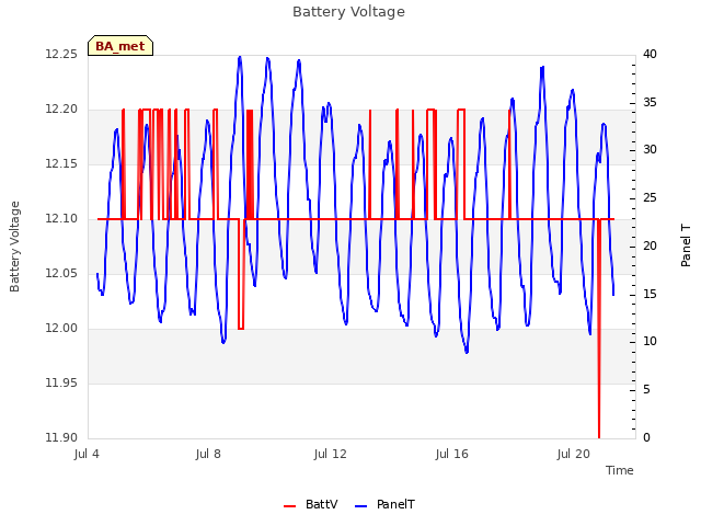 Explore the graph:Battery Voltage in a new window