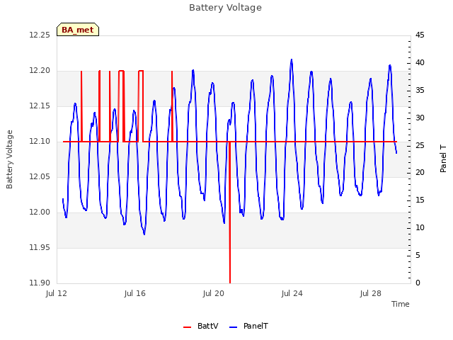 Explore the graph:Battery Voltage in a new window