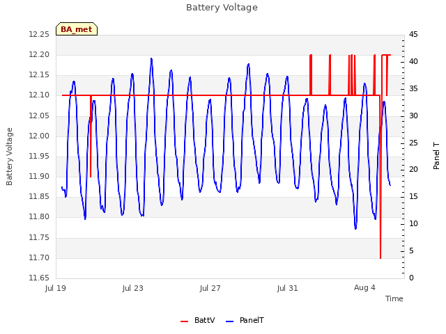 Explore the graph:Battery Voltage in a new window