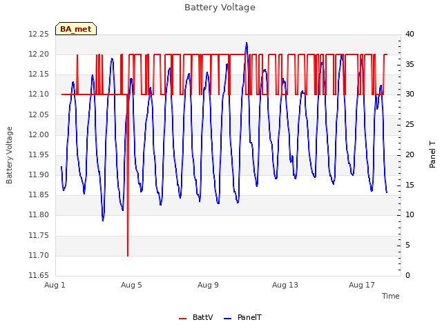 Explore the graph:Battery Voltage in a new window