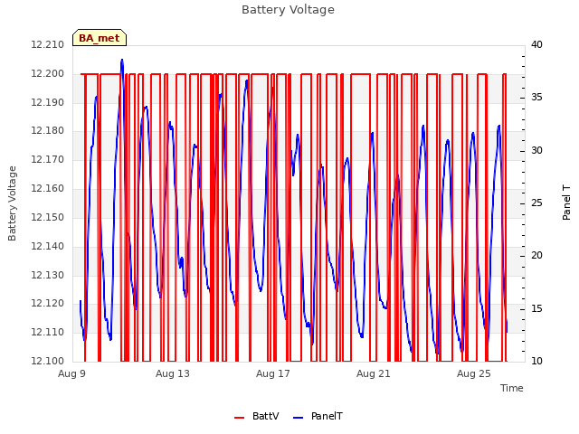 Explore the graph:Battery Voltage in a new window