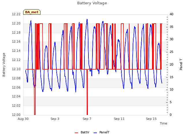 Explore the graph:Battery Voltage in a new window