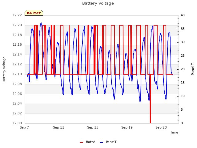 Explore the graph:Battery Voltage in a new window