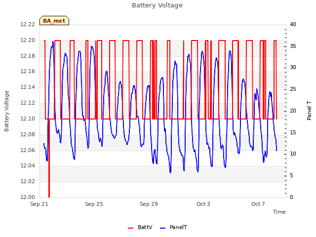 Explore the graph:Battery Voltage in a new window