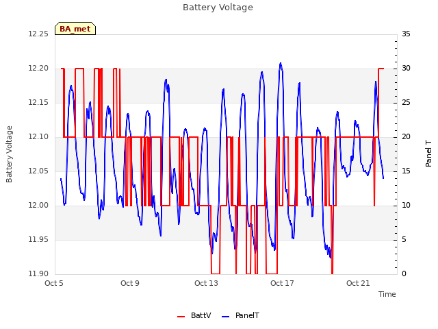 Explore the graph:Battery Voltage in a new window