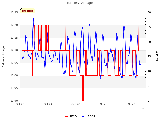 Explore the graph:Battery Voltage in a new window