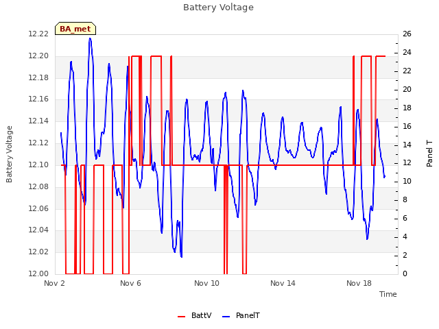 Explore the graph:Battery Voltage in a new window