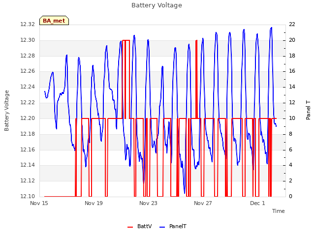 Explore the graph:Battery Voltage in a new window