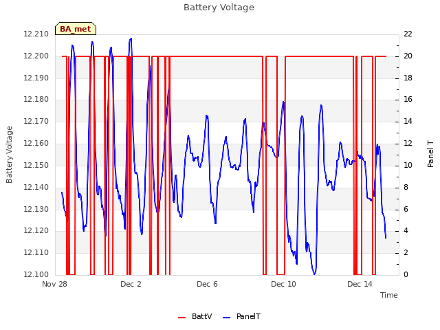 Explore the graph:Battery Voltage in a new window