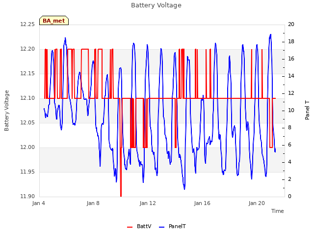 Explore the graph:Battery Voltage in a new window