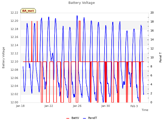 Explore the graph:Battery Voltage in a new window