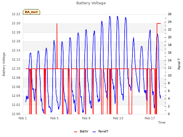 Explore the graph:Battery Voltage in a new window