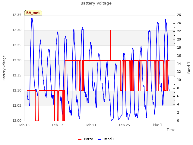 Explore the graph:Battery Voltage in a new window