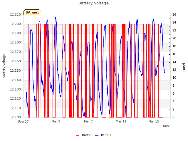 Explore the graph:Battery Voltage in a new window