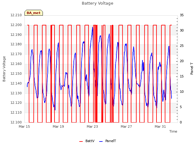 Explore the graph:Battery Voltage in a new window