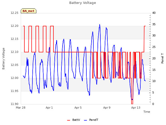 Explore the graph:Battery Voltage in a new window