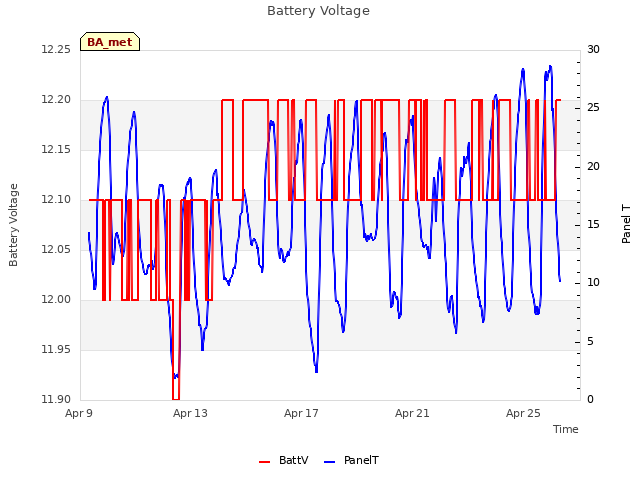 Explore the graph:Battery Voltage in a new window