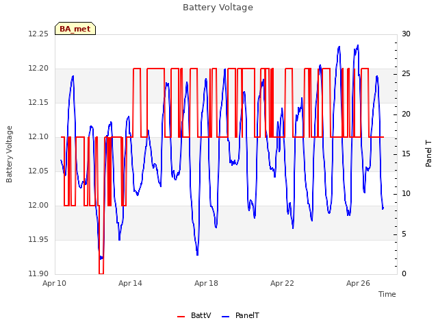 Explore the graph:Battery Voltage in a new window