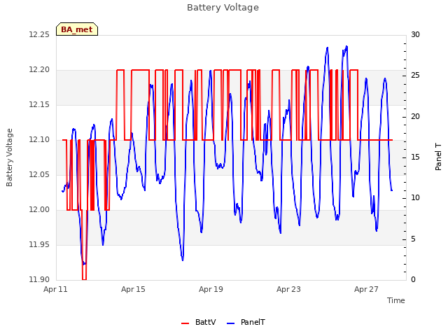 Explore the graph:Battery Voltage in a new window