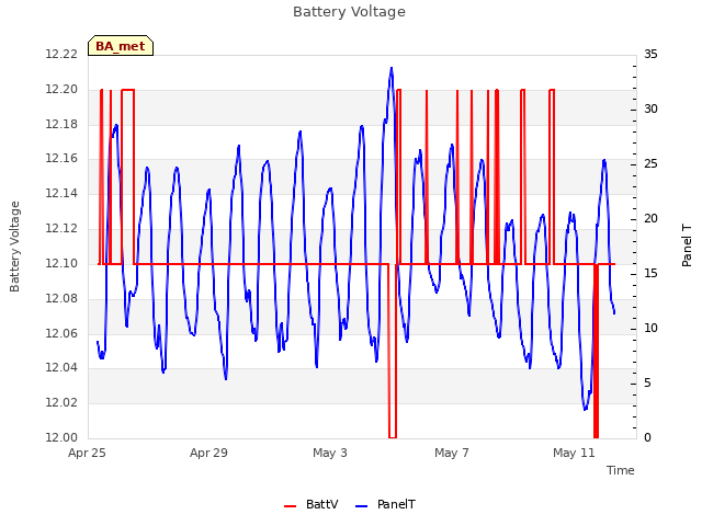 Explore the graph:Battery Voltage in a new window