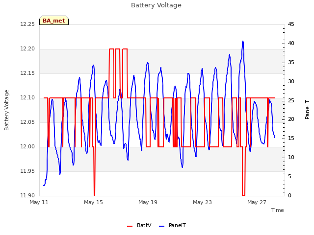 Explore the graph:Battery Voltage in a new window