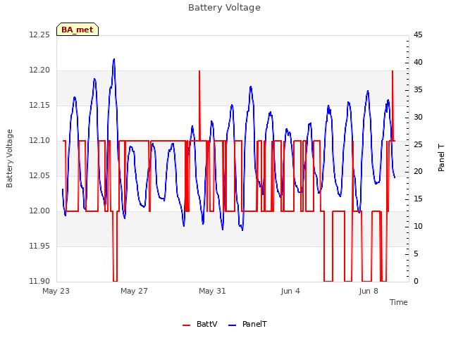 Explore the graph:Battery Voltage in a new window