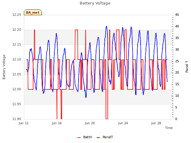 Explore the graph:Battery Voltage in a new window