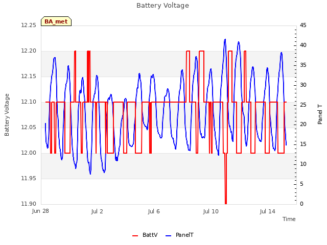 Explore the graph:Battery Voltage in a new window