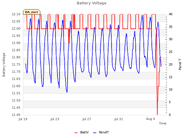 Explore the graph:Battery Voltage in a new window