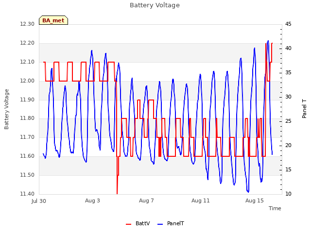 Explore the graph:Battery Voltage in a new window