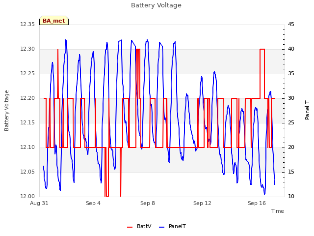 Explore the graph:Battery Voltage in a new window