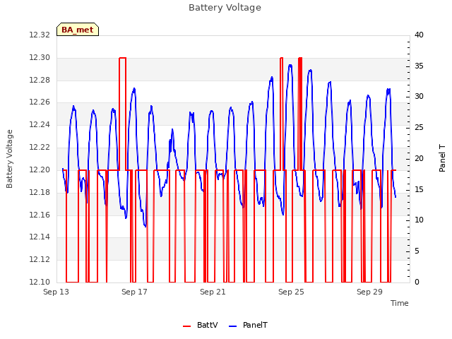 Explore the graph:Battery Voltage in a new window