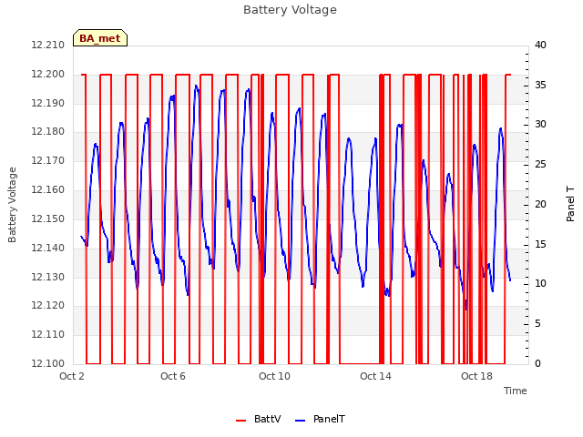 Explore the graph:Battery Voltage in a new window