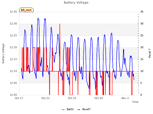 Explore the graph:Battery Voltage in a new window