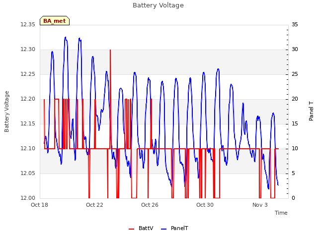 Explore the graph:Battery Voltage in a new window