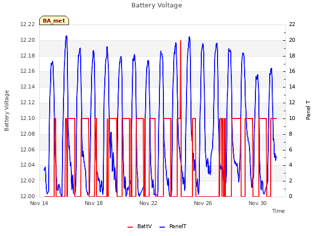 Explore the graph:Battery Voltage in a new window