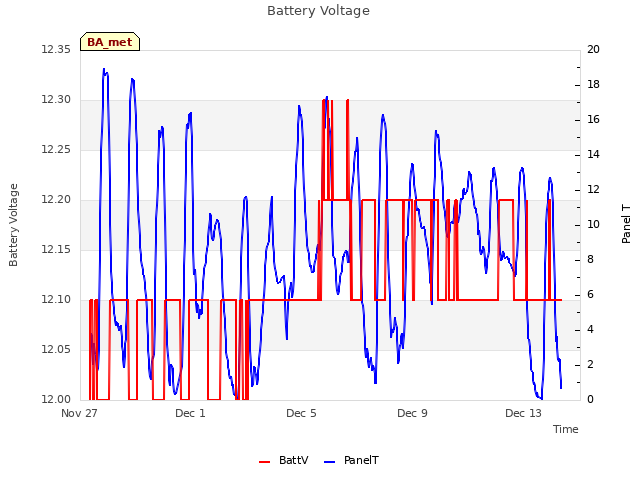 Explore the graph:Battery Voltage in a new window