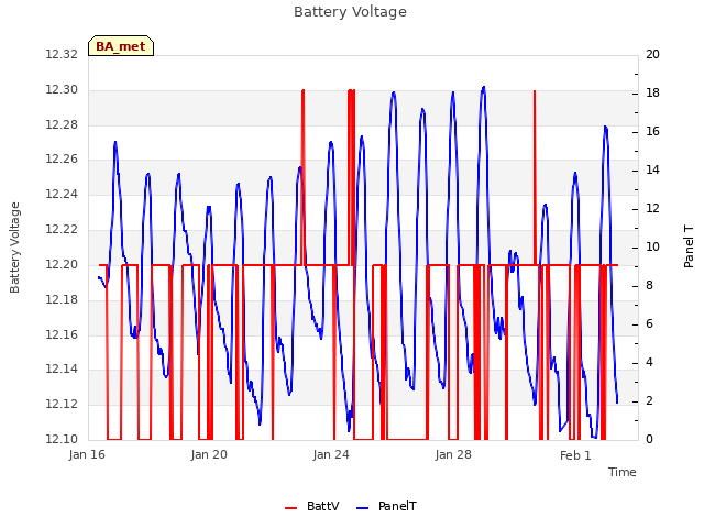 Explore the graph:Battery Voltage in a new window