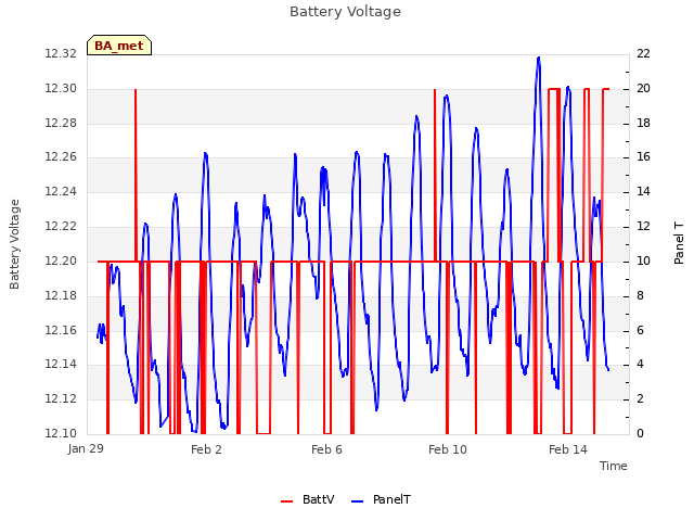 Explore the graph:Battery Voltage in a new window