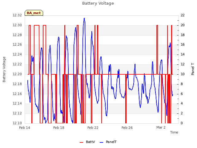 Explore the graph:Battery Voltage in a new window