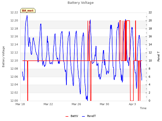 Explore the graph:Battery Voltage in a new window