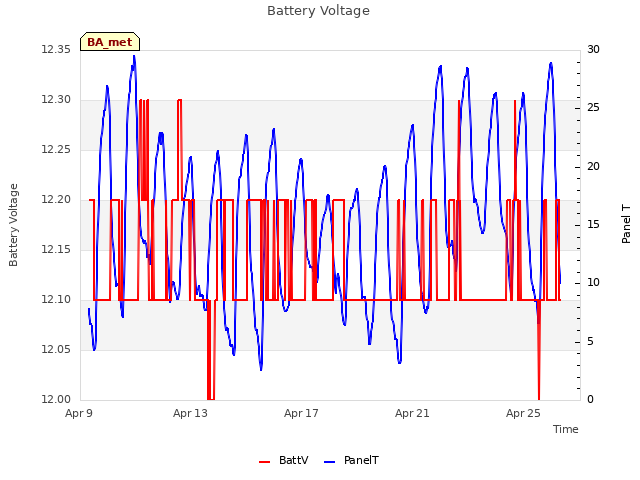 Explore the graph:Battery Voltage in a new window