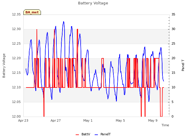 Explore the graph:Battery Voltage in a new window