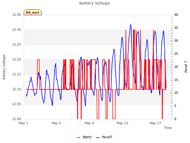 Explore the graph:Battery Voltage in a new window