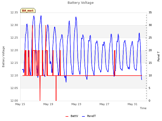 Explore the graph:Battery Voltage in a new window