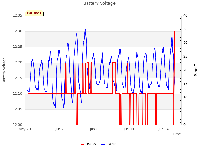 Explore the graph:Battery Voltage in a new window