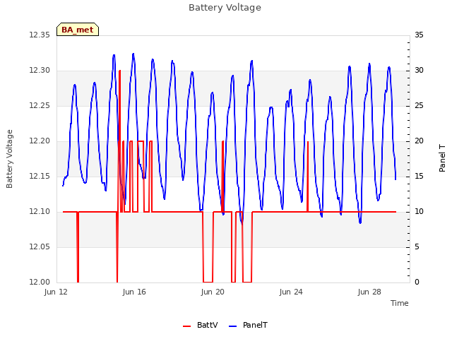 Explore the graph:Battery Voltage in a new window