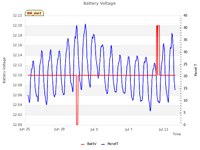 Explore the graph:Battery Voltage in a new window